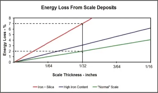 Energy Loss From Scale Deposits Chart